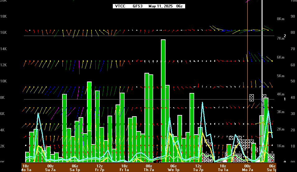 7-day weather forecast