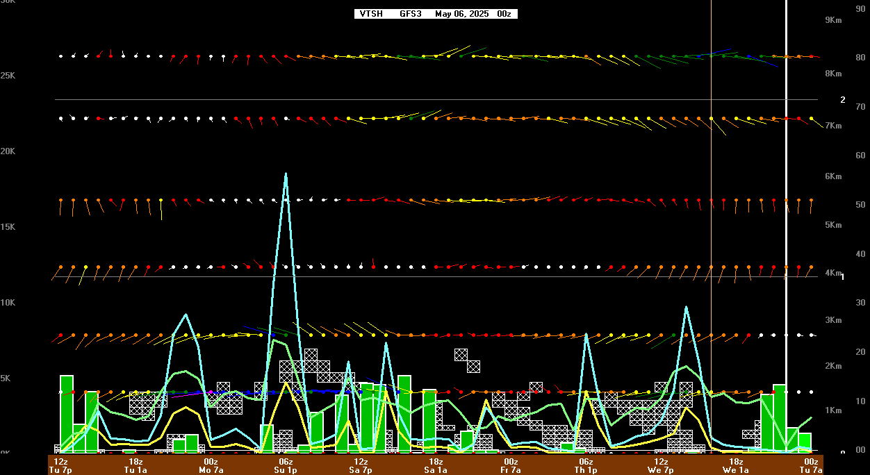 7-day weather forecast